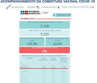 Casa Nova: Prefeito comemora índice acima de 100% na utilização das vacinas 
