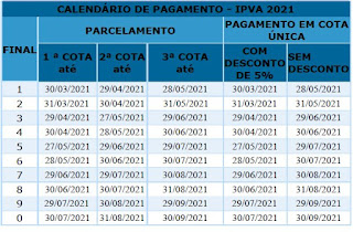 Desconto de 5% no IPVA vale até este mês para placas de final 9 e 0