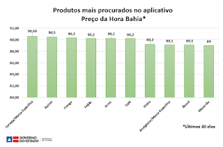 Alimentos e bebidas são os produtos mais procurados no app Preço da Hora Bahia