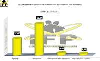 Pesquisa mostra que Bolsonaro é reprovado por 60,24% na Bahia