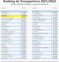 Portal Transparência Bahia está entre os líderes do país em ranking da USP