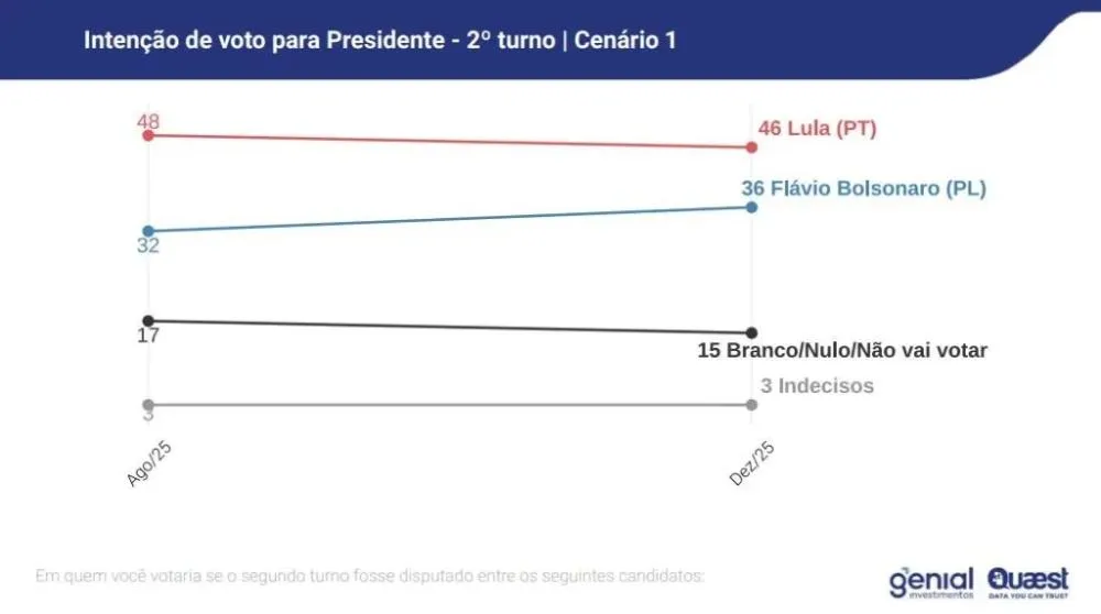 Pesquisa mostra derretimento do bolsonarismo