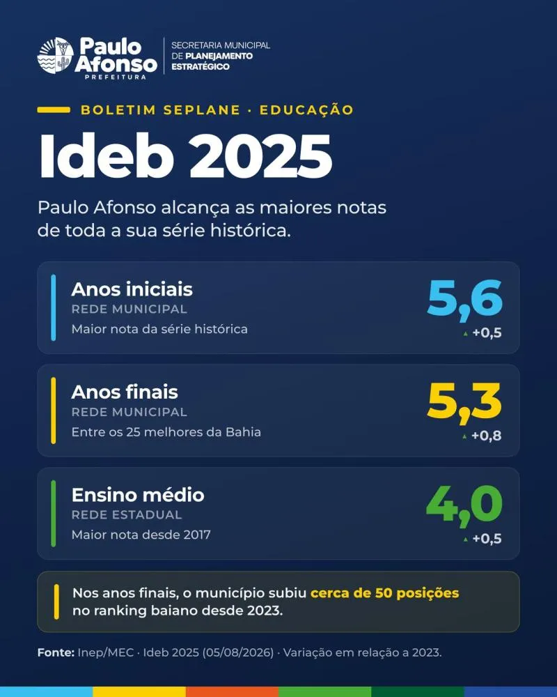 Paulo Afonso conquista recorde histórico no Ideb e sobe ao topo da educação baiana