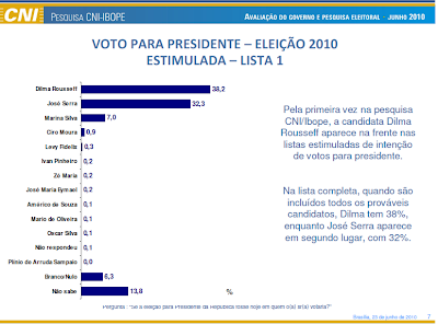 PESQUISA COMPLETA QUE DÁ DILMA NA LIDERANÇA.
