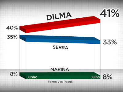 Vox Populi aponta Dilma com vantagem de oito pontos.