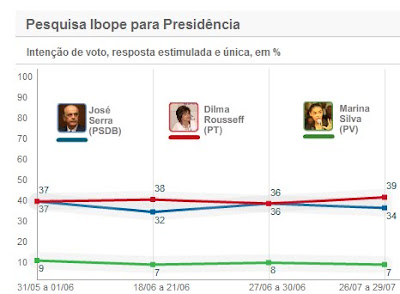 Ibope-TV Globo: Dilma 39% x Serra 34%.