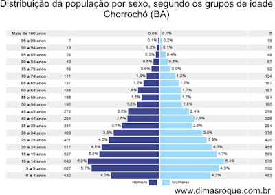Resultado do Celso 2010 em Chrrochó/BA.