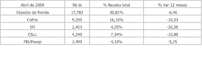 Arrecadação federal cai 8,50% em abril, sexta queda anual seguida