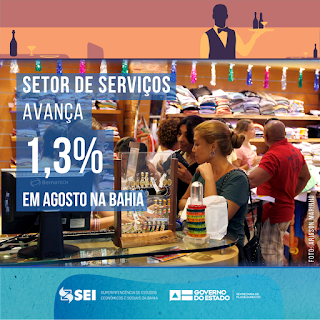 Setor de Serviços avança 1,3% em agosto na Bahia