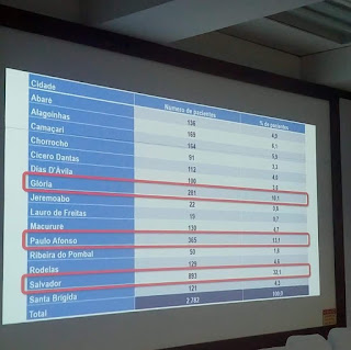 Glória conquista 3ª posição no racking de municípios com o maior número de pacientes diabéticos que recebem acompanhamento