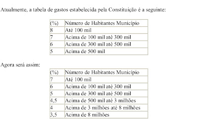 Senado aprova limite de gastos das câmaras de vereadores.