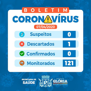 121 pessoas estão sendo monitoradas em Glória por suspeita de Coronavírus